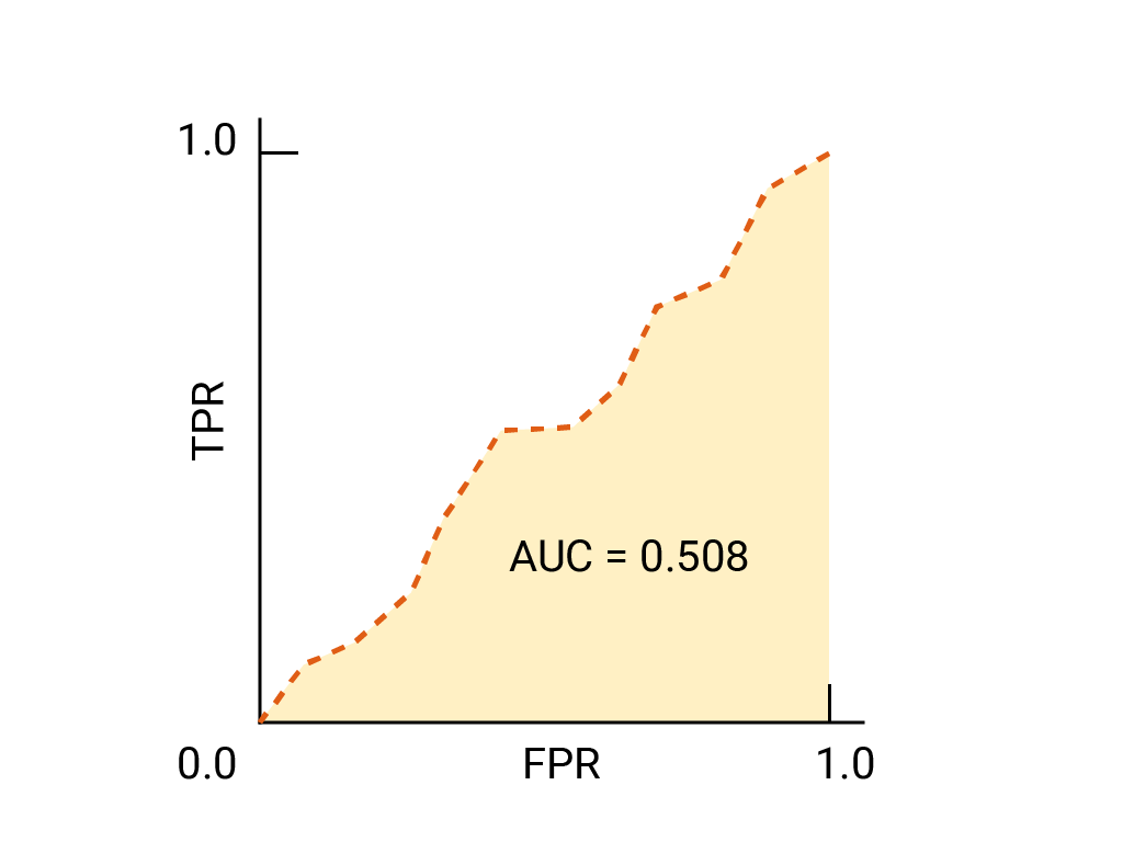 Courbe ROC qui est approximativement une ligne droite de (0,0) à (1,1), avec quelques zigzags. La courbe a une AUC de 0,508.