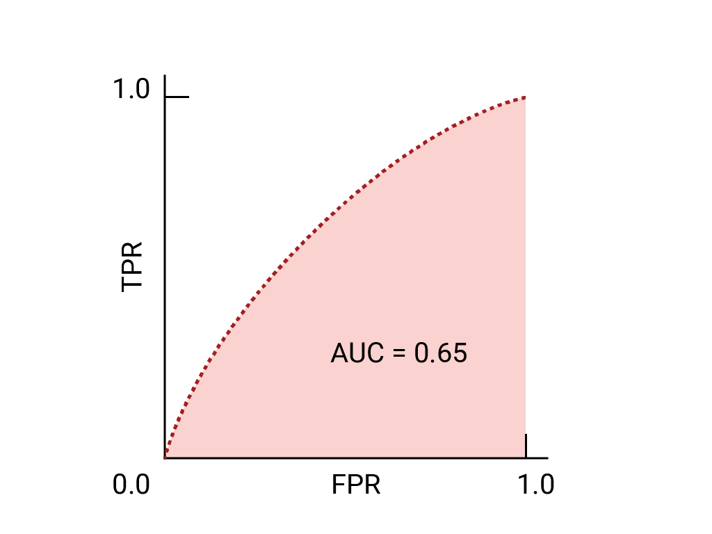 Hình 3.a. Biểu đồ ROC/AUC của một mô hình có AUC=0,65.