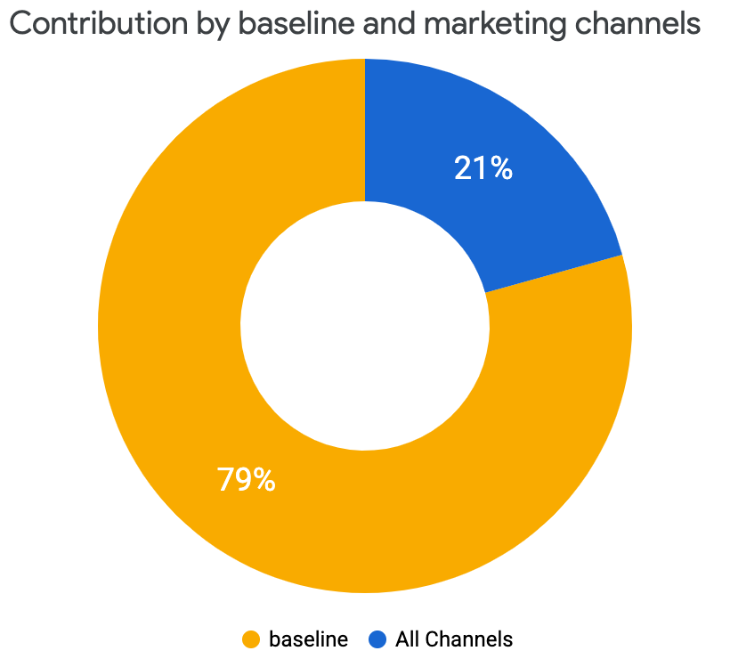 Contribution pie
chart