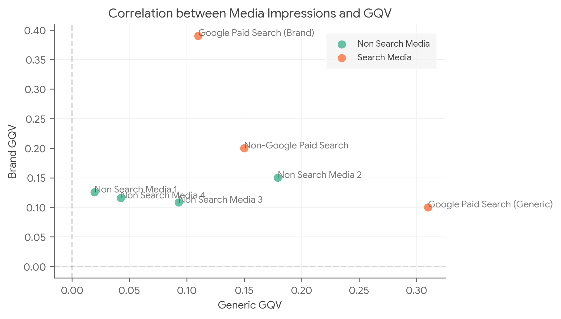 Correlação entre impressões de mídia e GQV