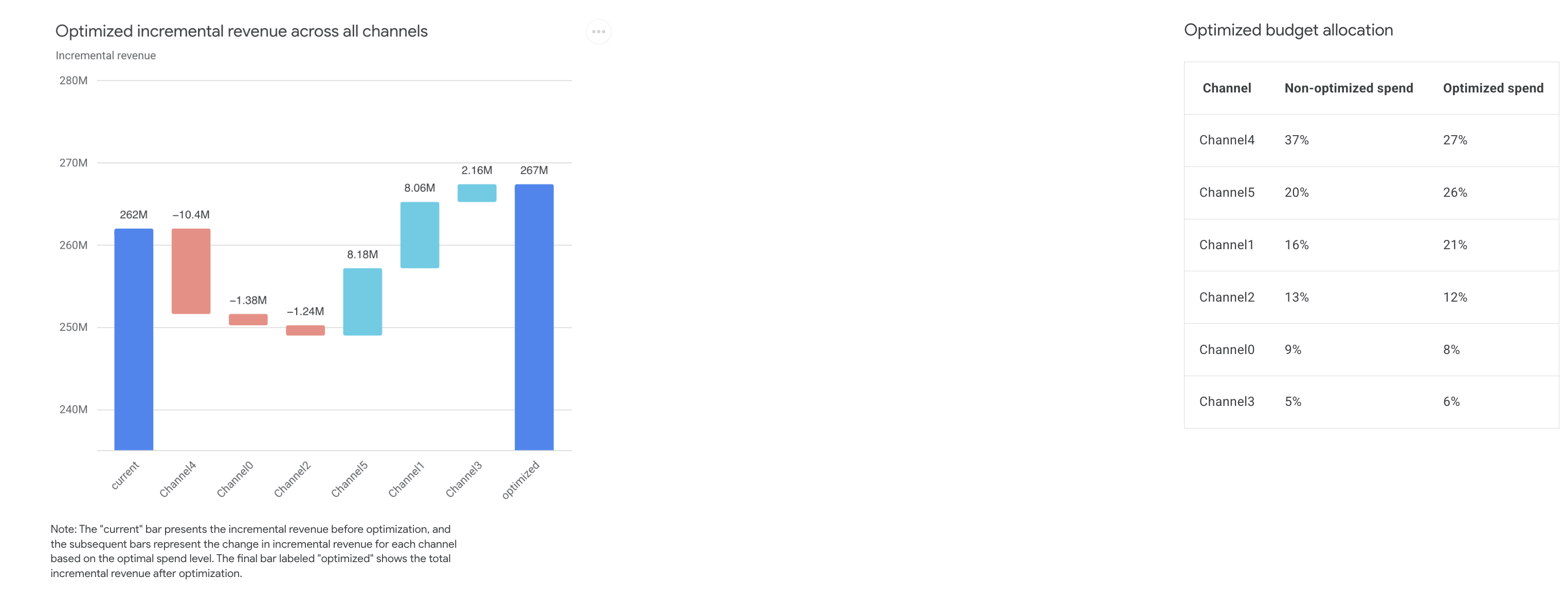 Optimized KPI across all channels