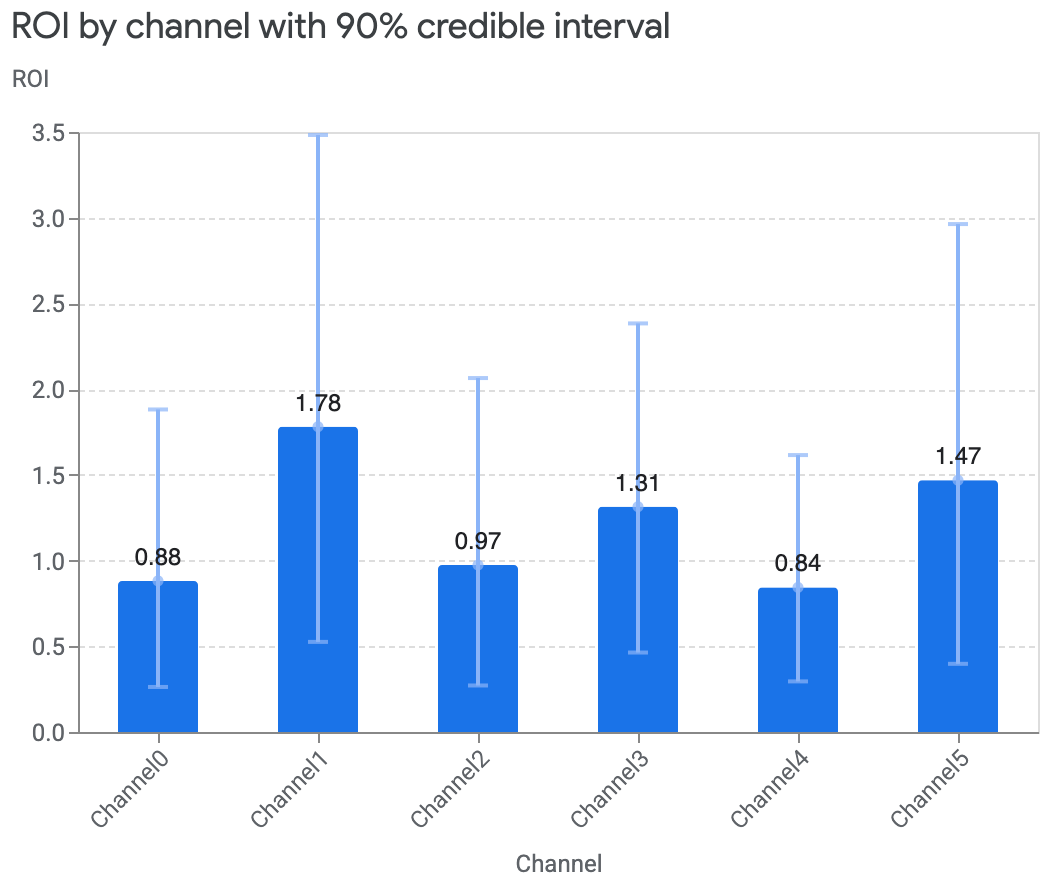 Gráfico de barras do ROI por canal
