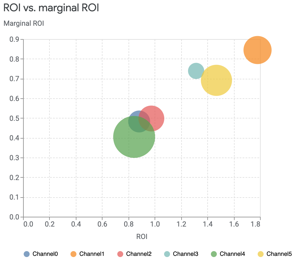 ROI versus marginal ROI chart