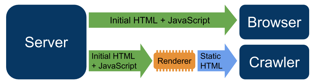 A diagram that shows how dynamic rendering works. The diagram shows the server serving
initial HTML and JavaScript content directly to the browser. In contrast, the diagram
shows the server serving initial HTML and JavaScript to a renderer, which converts the
initial HTML and JavaScript to static HTML. Once the content is converted, the
renderer serves static HTML to the crawler.