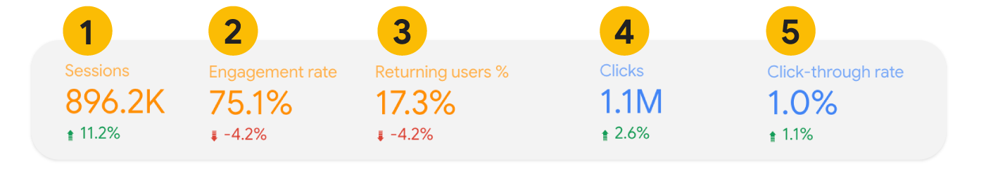 Métriques du tableau de bord Looker Studio : sessions, taux d&#39;engagement, utilisateurs connus, clics et CTR